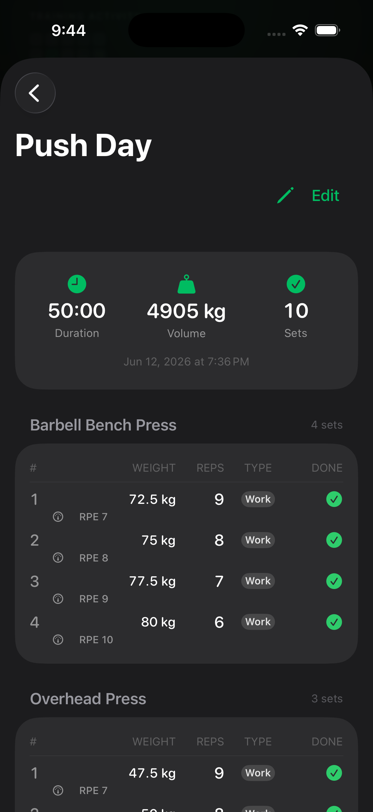 A logged workout: each set shows weight, reps, and RPE