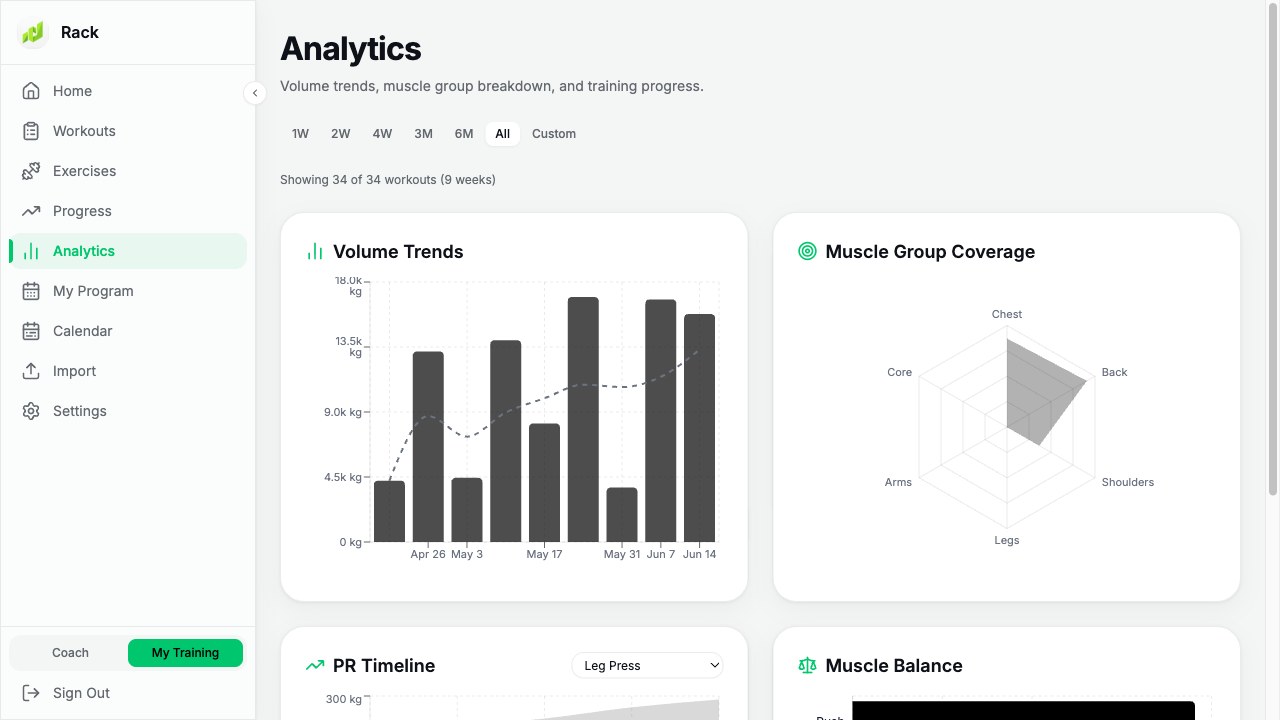 Analytics: volume trends and muscle-group coverage